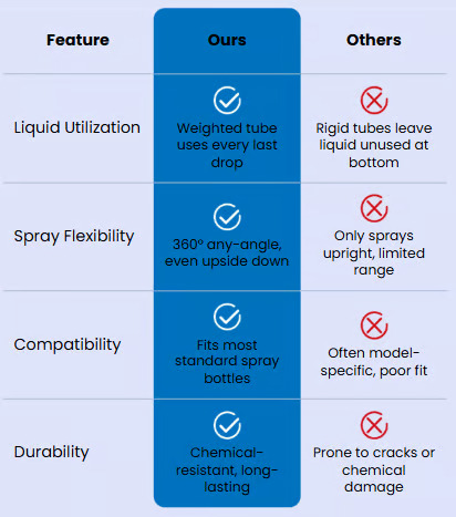 🔥SUMMER SALE OVER 60%🔥 Zero-Waste ✅ Multi-Angle 360° Sprayer Tube Adapter - Fits The Most Spray Bottles thumbnail 11