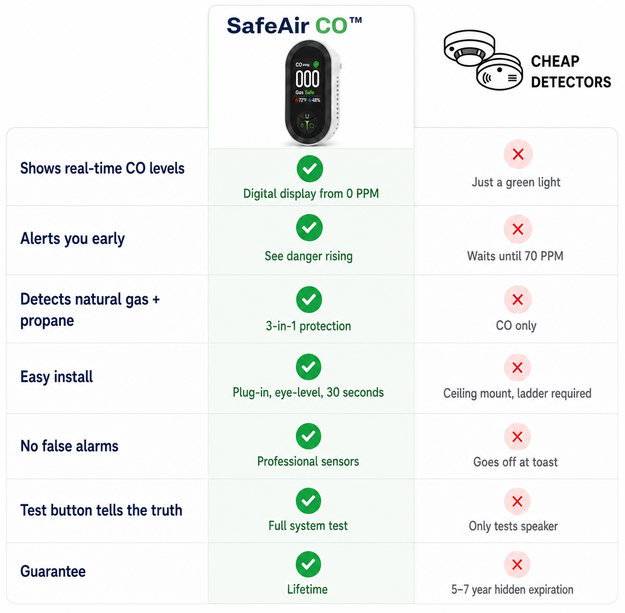 🔥SALE UP TO 60%🔥Protect Your Home From Invisible Gas Risks 🚨 SafeAir CO 4-in-1 Safety Detector thumbnail 5